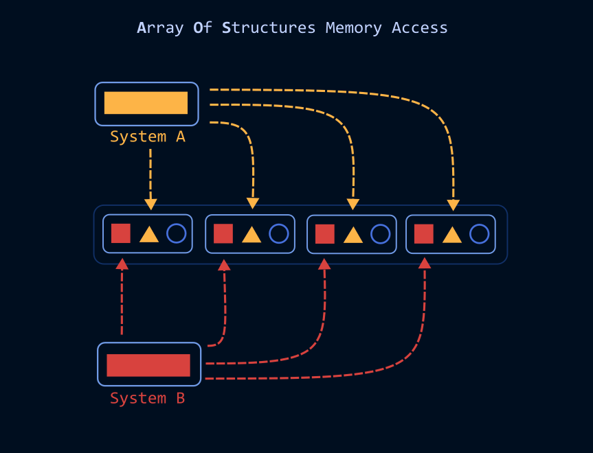 System Accessing Data Via Array Of Structures