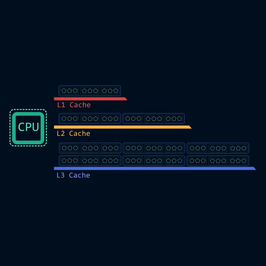 CPU Cache Locality