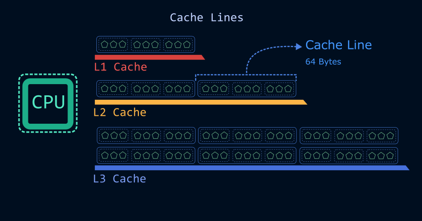 CPU Cache Lines