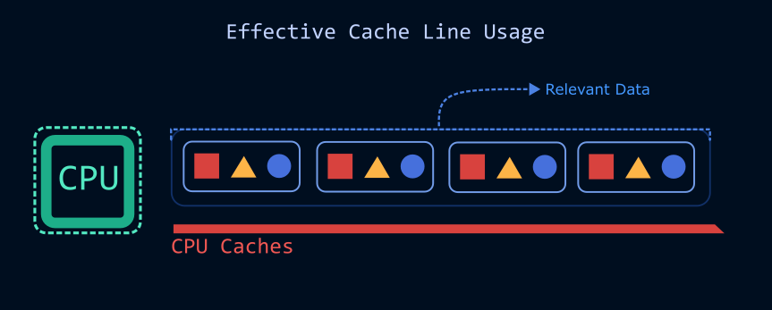 CPU Loading Relevant Data Into Cache Lines
