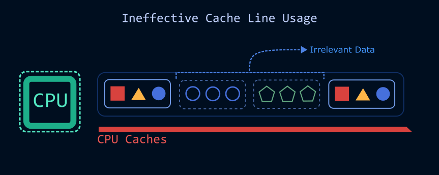 CPU Loading Irrelevant Data Into Cache Lines