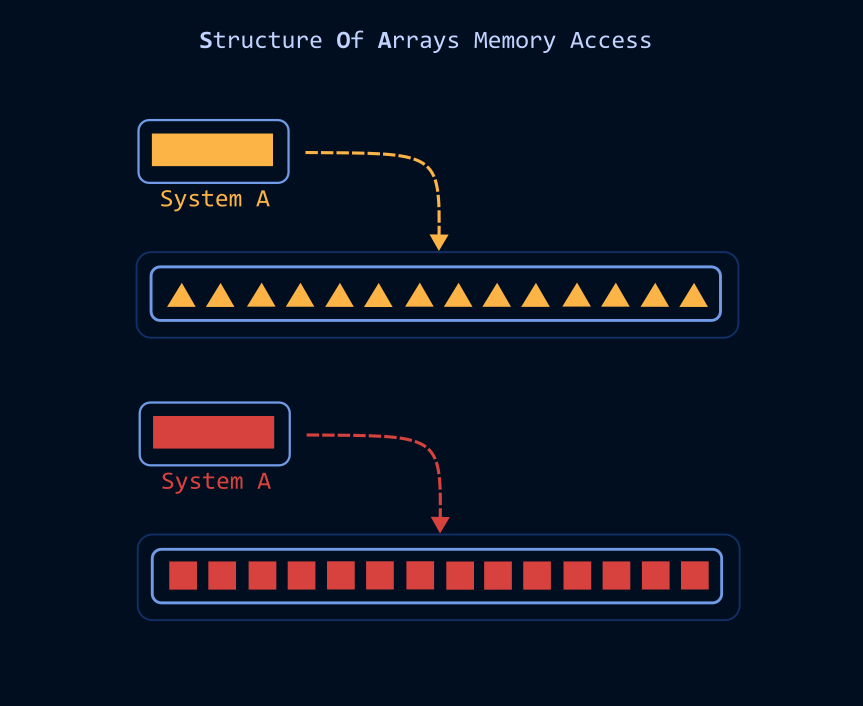 System Accessing Data Via Structure of Arrays