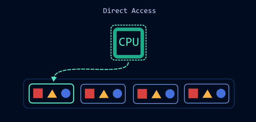 Illustration of Direct Memory Access