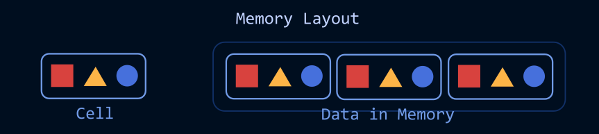 Object-Oriented Data Layout