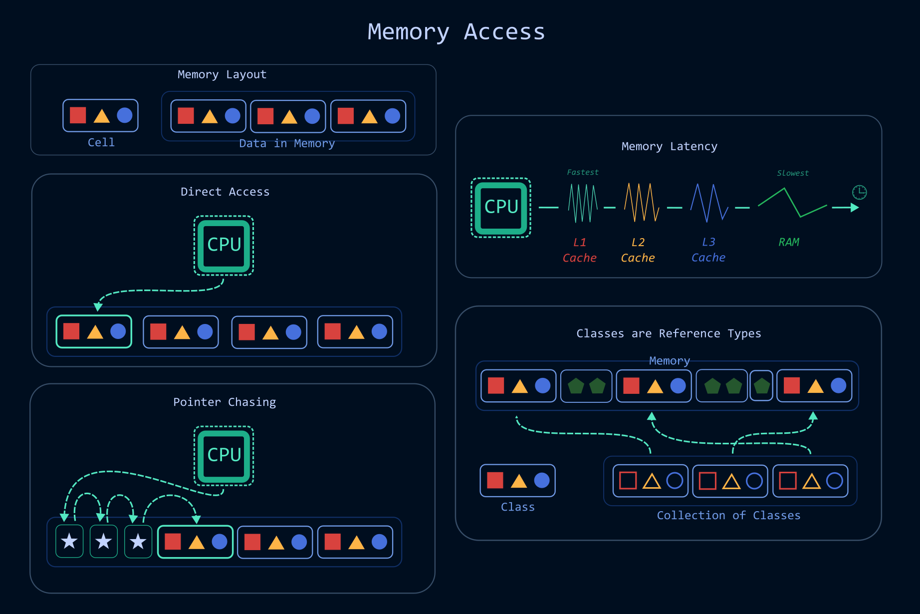 Memory Access Cheatsheet