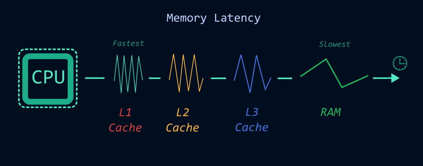 Memory Latency of Caches vs RAM