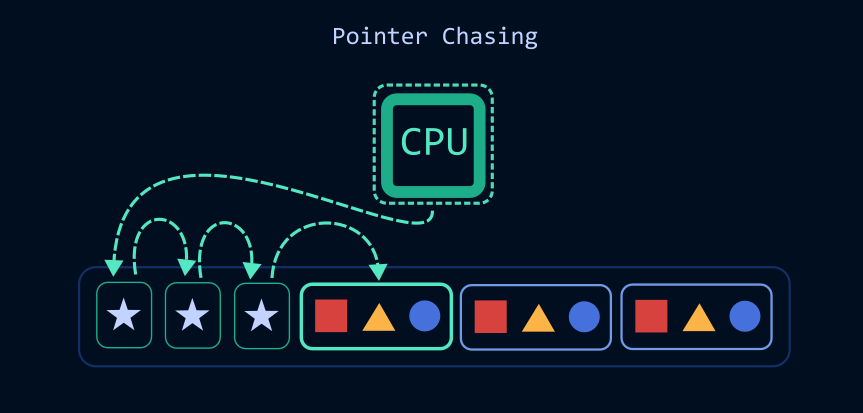 Pointer Chasing Illustration